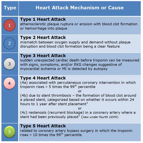 Heart attack types based on pathophysiologic mechanisms
