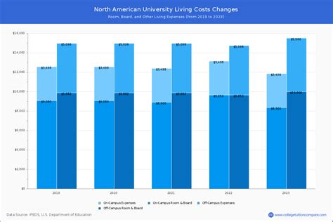 North American University - Tuition & Fees, Net Price