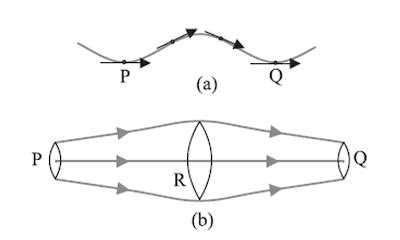 Physics Complete: Stream line flow