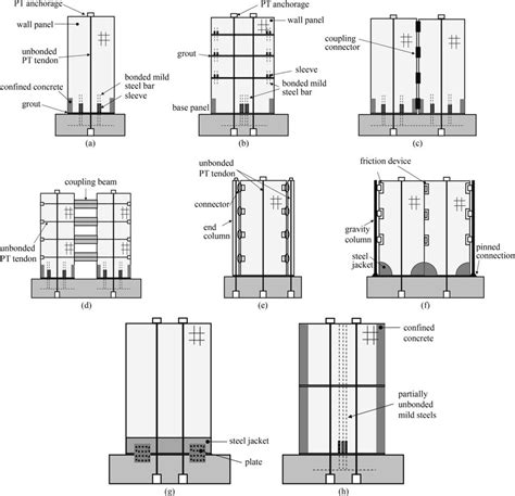 Precast concrete walls configurations: (a) single panel wall adapted ...