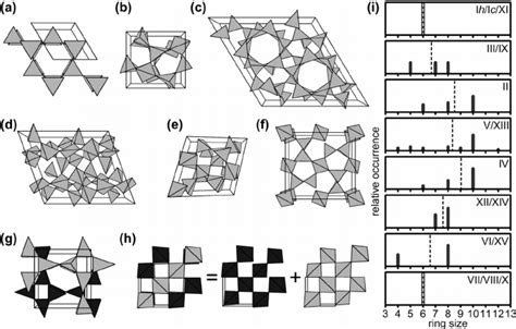 Network topologies of ice I h (a), ice III (b), ice II (c), ice V (d),... | Download Scientific ...