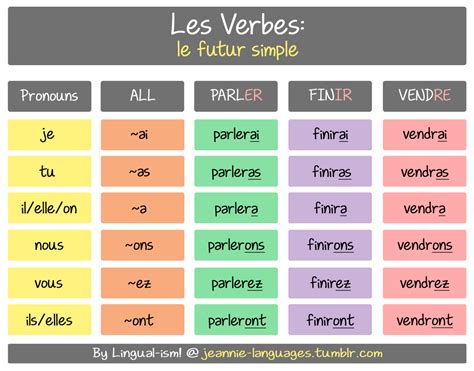 Lingualism! | French verbs, Basic french words, Learn french