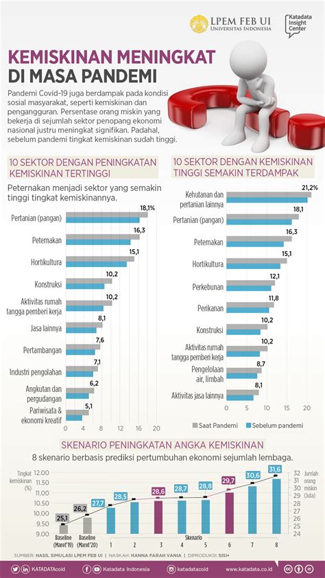 Kemiskinan Meningkat di Masa Pandemi - Infografik Katadata.co.id