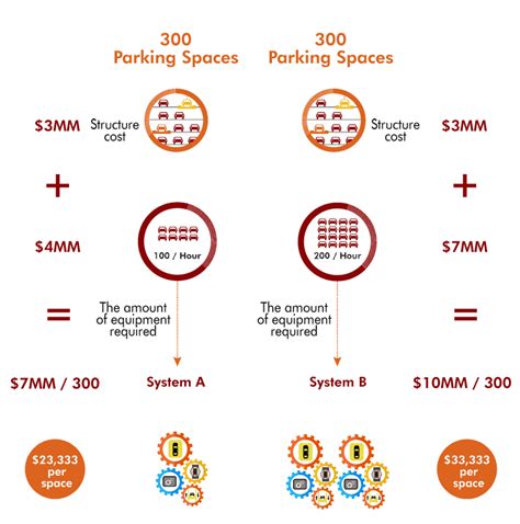 Understanding the concept of Automated Parking systems Cost