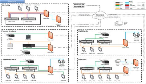 WRD SCADA Architecture Design - Enterprise Automation