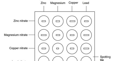 Displacement reactions between metals and their salts | Experiment ...