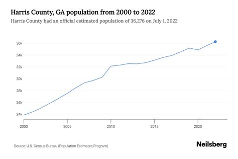 Harris County, GA Population by Year - 2023 Statistics, Facts & Trends ...