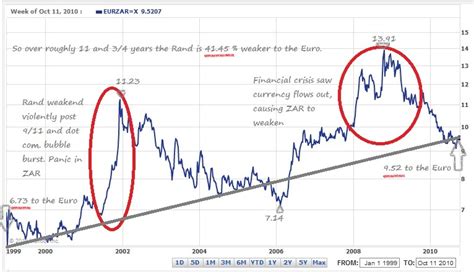 Rand Dollar Graph 20 Years - Debora Milke