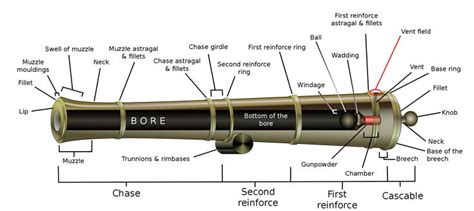 https://en.wikipedia.org/wiki/Cannon#/media/File:Cannon-diagram2.svg | Artillería naval, Barcos ...