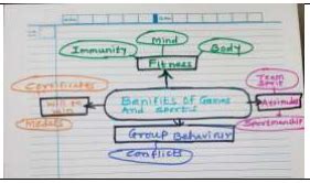 Create a mind map including any six advantages of physical activities for children with special ...