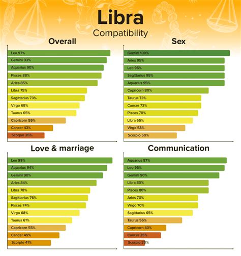 Zodiac Signs Compatibility: Chart Percentages for all Combinations