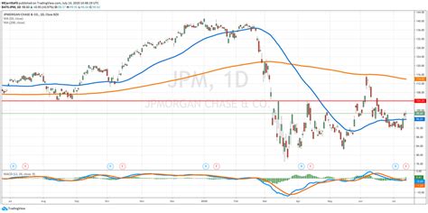 JPMorgan Beats The Market After a 79% Surge in Trading Profit