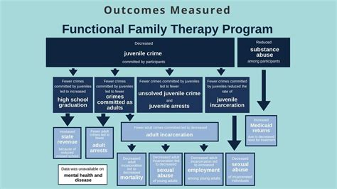 Transforming Lives with Functional Family Therapy