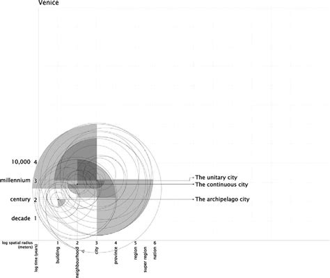 5 Venice panarchy: diagram of the adaptive cycles described in... | Download Scientific Diagram