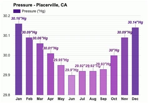 Yearly & Monthly weather - Placerville, CA