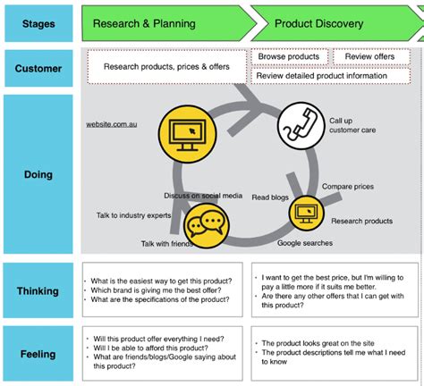 How To Map An Ecommerce Customer Journey (With Examples)