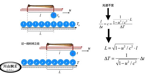 科学网—如何从光速不变推导时间和空间的相对性—节选自《破解引力-广义相对论的诞生之路》 - 沈贤勇的博文