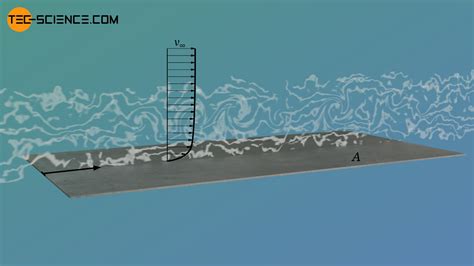 Drag coefficient (friction and pressure drag) - tec-science