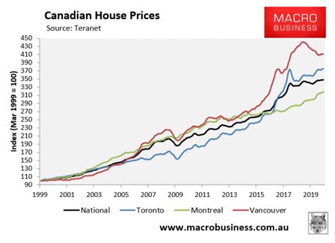 Canadian house prices rebound - MacroBusiness