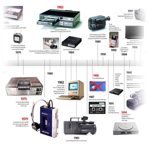 Sony Product Timeline Is a Glorious Gadget History Lesson | Gizmodo ...