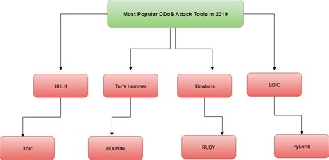 DOS Attacks and Free DOS Attacking Tools | What is a DDoS Attack