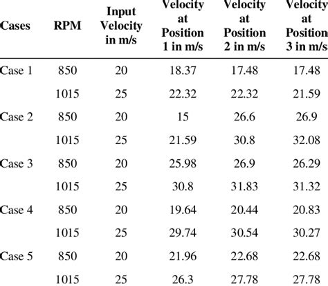 Velocity of air at different position | Download Scientific Diagram