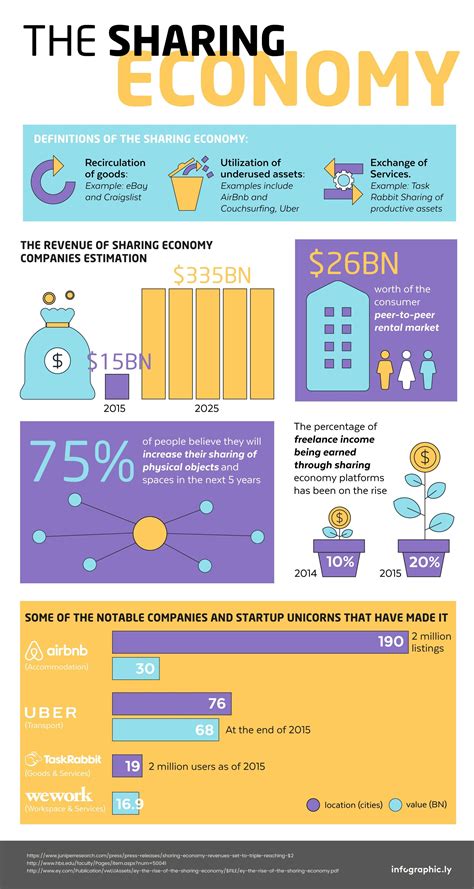 Infographic: The Sharing Economy | Entrepreneur | Sharing economy ...