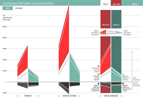 Economic Returns on Education | Data visualization, Education ...