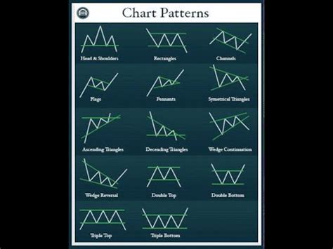 Understanding Chart Patterns for Online Trading - YouTube