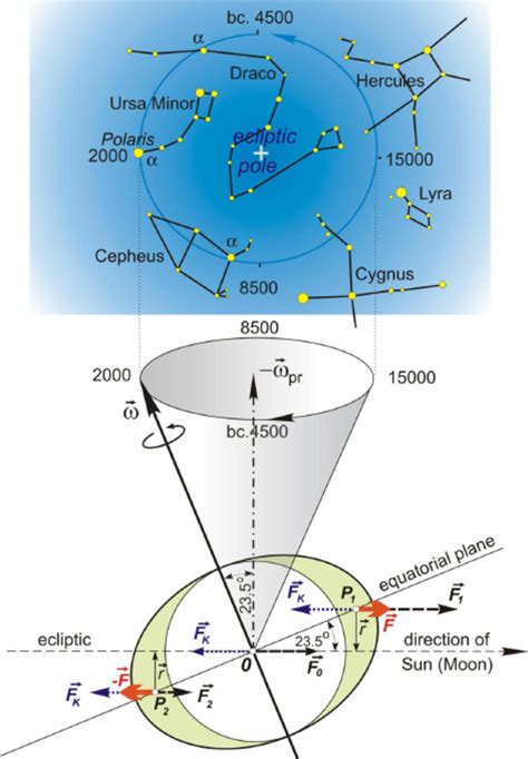 Precesional motion of the Earth’s rotation axis (lunisolar precession) | Download Scientific Diagram