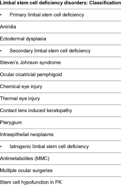 Various causes of limbal stem cell deficiency. | Download Scientific Diagram