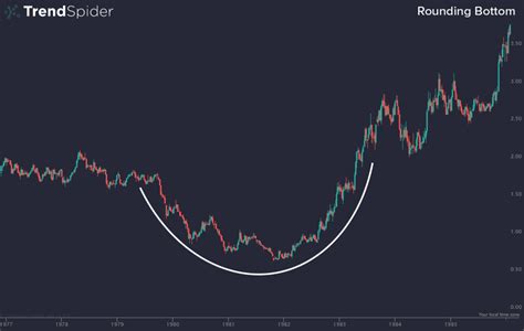 Chart Patterns: Rounding Bottoms and Tops | TrendSpider Learning Center