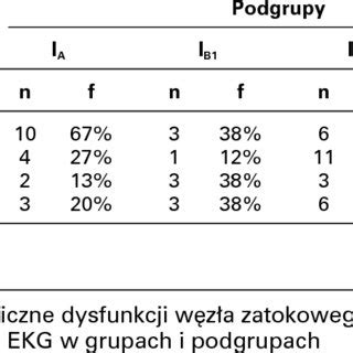 Clinical symptoms of sinus node dysfunction | Download Table