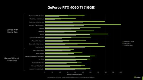 NVIDIA announces the GeForce RTX 4060 Ti, 8GB model for $399 and 16GB ...