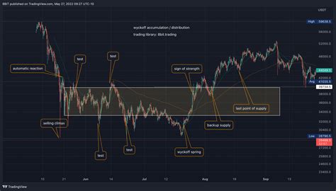 Ascending wedge redistribution wyckoff - menscreate