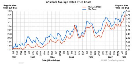 Gas Prices Over The Years Chart - 5 Year Natural Gas Prices and Price ...