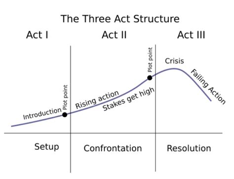 Let’s Talk About Story Structure: The Basics — Set Your Muse on Fire!