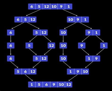 An Introduction To The Merge Sort Algorithm Flipboard - Gambaran