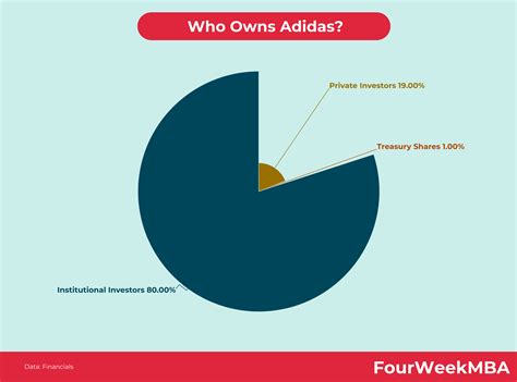 Who owns Adidas? - FourWeekMBA