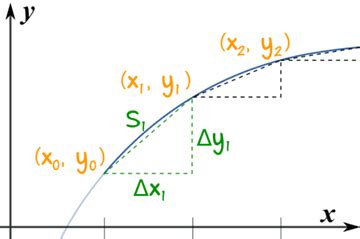 Arc Length (Calculus)