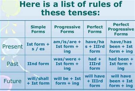 All Tense Rule Table and Chart in Egnlish with Example by MakeAnEasy ...