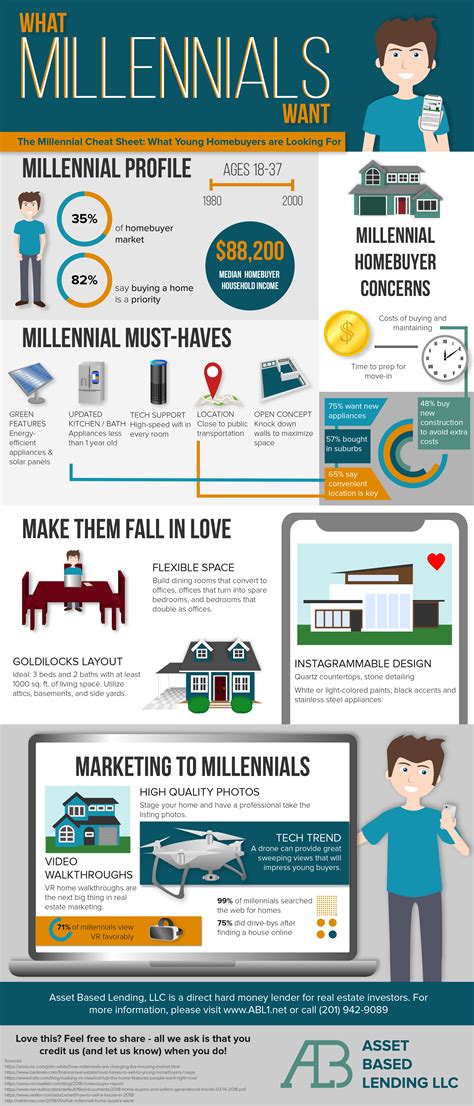 What Millennials Want in the Housing Market