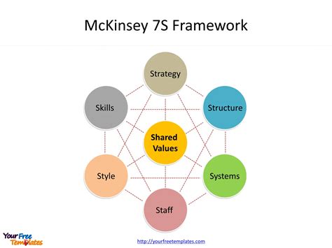 McKinsey 7S Framework template - Free PowerPoint Template - EroFound