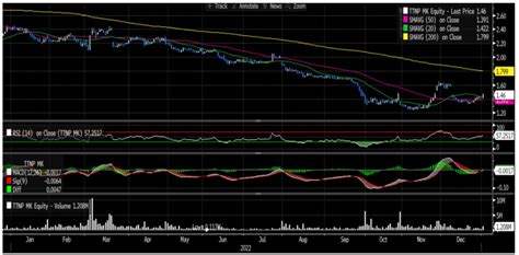 Technical View - Lotte Chemical Titan Holding Berhad | I3investor