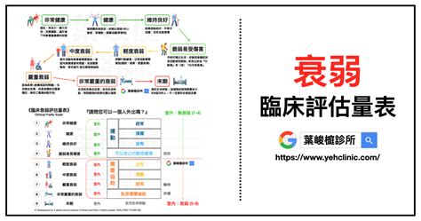 《老化》衰弱症的評估與運動建議 🔜 臨床衰弱評估量表 Clinical Frailty Scale 👴👵 - 台南糖尿病專科診所 | 葉峻榳醫師