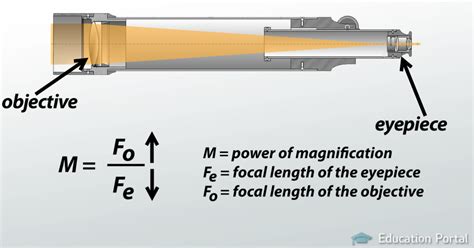 Magnification and Light gathering - Telescope Nerd