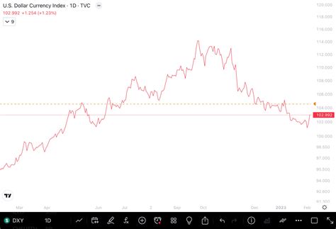 Early February 2023 Chart Storm (Technical Analysis) (SP500) | Seeking Alpha