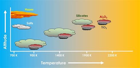 Extremely Hot Exoplanets Can Have Extreme Weather, Like Clouds of ...