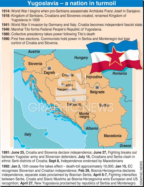 Yugoslavia history infographic