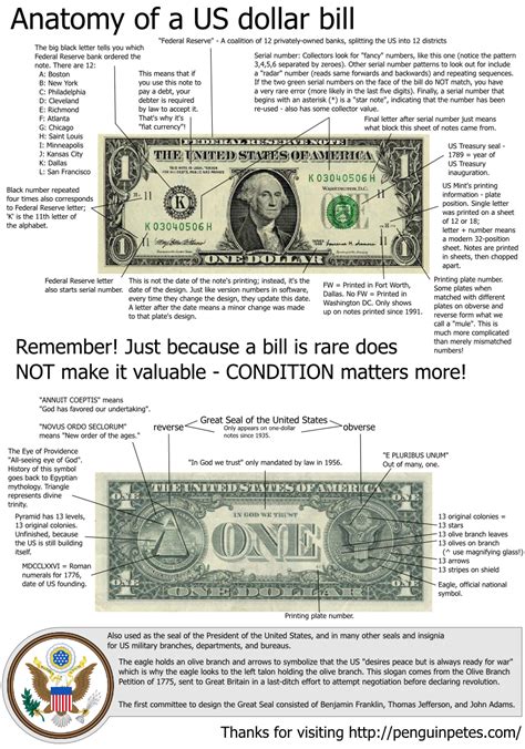 Mind Blown: Anatomy of a US Dollar Bill